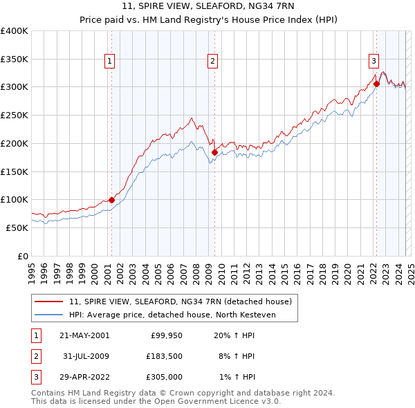 11, SPIRE VIEW, SLEAFORD, NG34 7RN: Price paid vs HM Land Registry's House Price Index