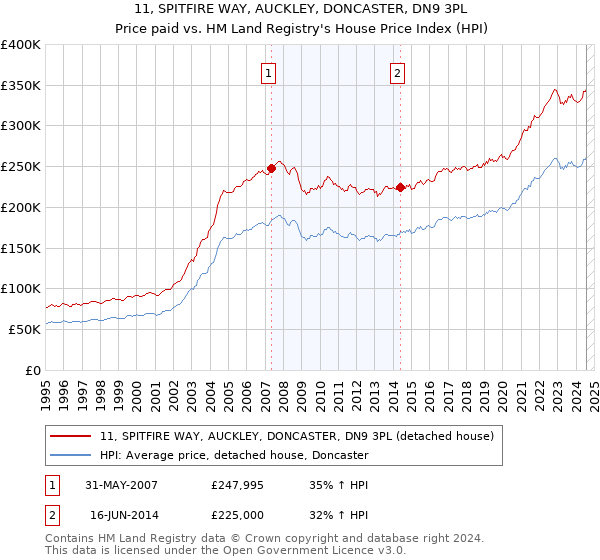 11, SPITFIRE WAY, AUCKLEY, DONCASTER, DN9 3PL: Price paid vs HM Land Registry's House Price Index