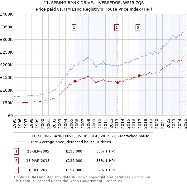 11, SPRING BANK DRIVE, LIVERSEDGE, WF15 7QS: Price paid vs HM Land Registry's House Price Index