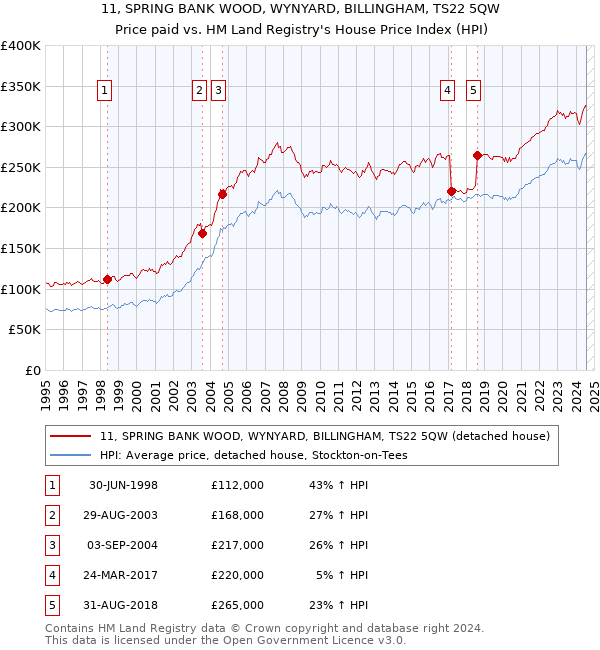 11, SPRING BANK WOOD, WYNYARD, BILLINGHAM, TS22 5QW: Price paid vs HM Land Registry's House Price Index