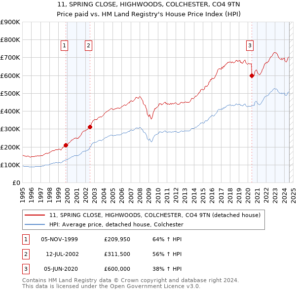 11, SPRING CLOSE, HIGHWOODS, COLCHESTER, CO4 9TN: Price paid vs HM Land Registry's House Price Index