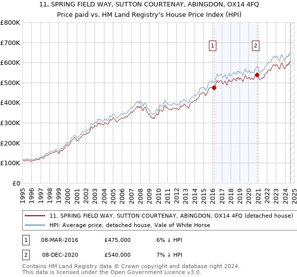 11, SPRING FIELD WAY, SUTTON COURTENAY, ABINGDON, OX14 4FQ: Price paid vs HM Land Registry's House Price Index