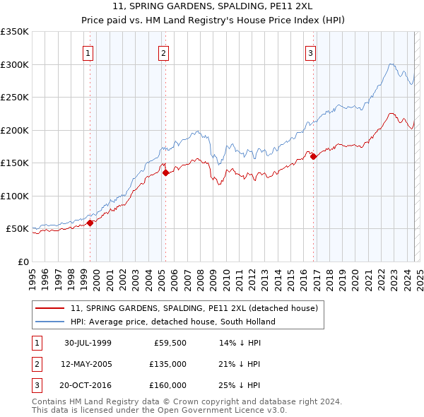 11, SPRING GARDENS, SPALDING, PE11 2XL: Price paid vs HM Land Registry's House Price Index