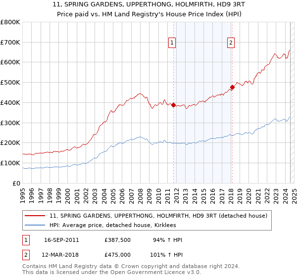 11, SPRING GARDENS, UPPERTHONG, HOLMFIRTH, HD9 3RT: Price paid vs HM Land Registry's House Price Index