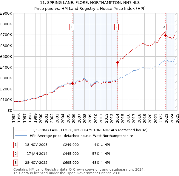 11, SPRING LANE, FLORE, NORTHAMPTON, NN7 4LS: Price paid vs HM Land Registry's House Price Index