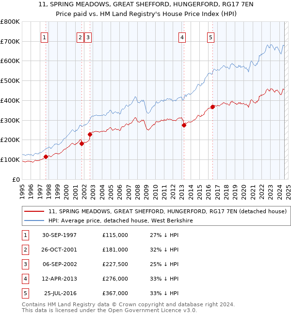 11, SPRING MEADOWS, GREAT SHEFFORD, HUNGERFORD, RG17 7EN: Price paid vs HM Land Registry's House Price Index