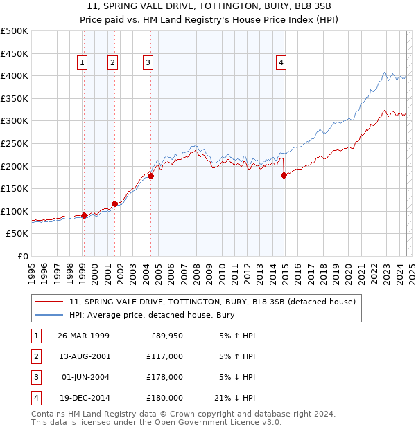 11, SPRING VALE DRIVE, TOTTINGTON, BURY, BL8 3SB: Price paid vs HM Land Registry's House Price Index