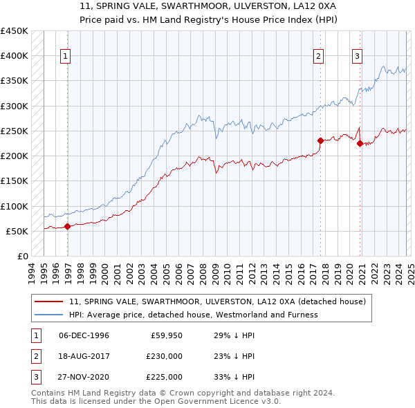 11, SPRING VALE, SWARTHMOOR, ULVERSTON, LA12 0XA: Price paid vs HM Land Registry's House Price Index