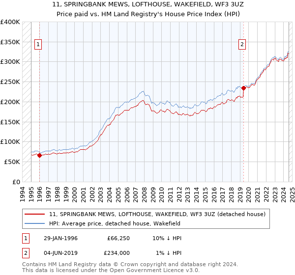 11, SPRINGBANK MEWS, LOFTHOUSE, WAKEFIELD, WF3 3UZ: Price paid vs HM Land Registry's House Price Index