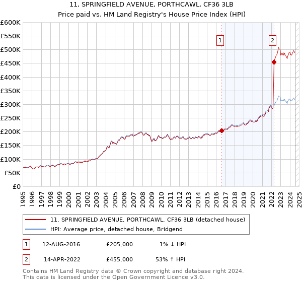 11, SPRINGFIELD AVENUE, PORTHCAWL, CF36 3LB: Price paid vs HM Land Registry's House Price Index