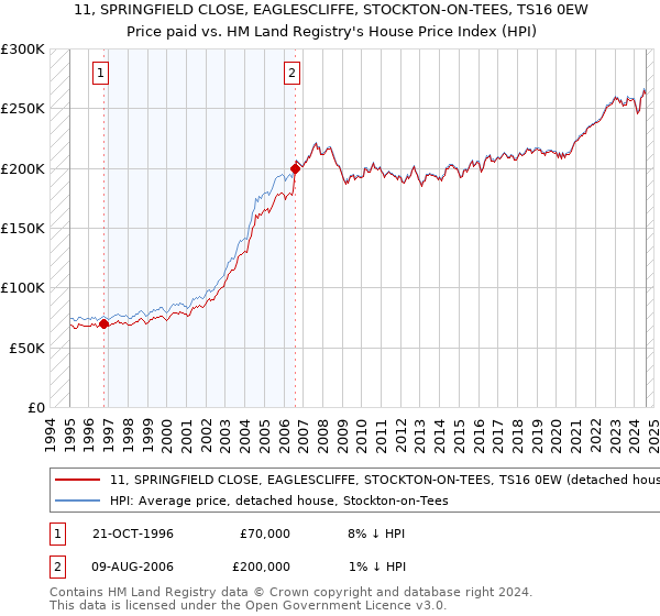 11, SPRINGFIELD CLOSE, EAGLESCLIFFE, STOCKTON-ON-TEES, TS16 0EW: Price paid vs HM Land Registry's House Price Index