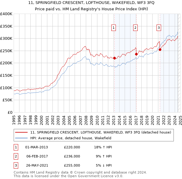 11, SPRINGFIELD CRESCENT, LOFTHOUSE, WAKEFIELD, WF3 3FQ: Price paid vs HM Land Registry's House Price Index