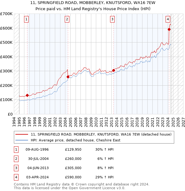 11, SPRINGFIELD ROAD, MOBBERLEY, KNUTSFORD, WA16 7EW: Price paid vs HM Land Registry's House Price Index