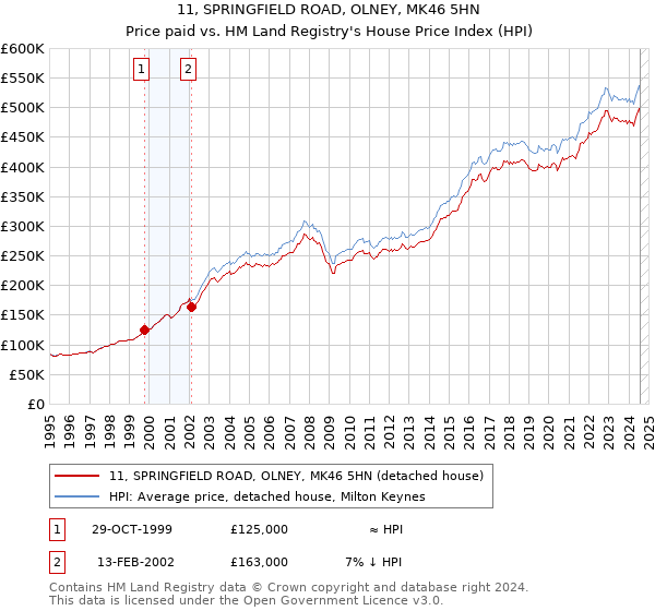 11, SPRINGFIELD ROAD, OLNEY, MK46 5HN: Price paid vs HM Land Registry's House Price Index