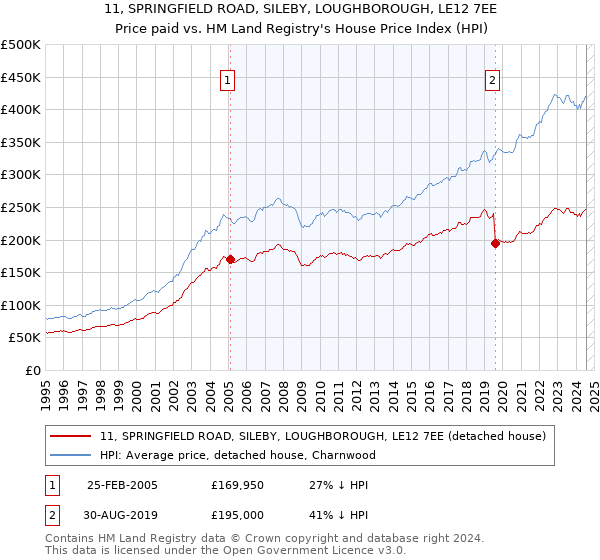 11, SPRINGFIELD ROAD, SILEBY, LOUGHBOROUGH, LE12 7EE: Price paid vs HM Land Registry's House Price Index