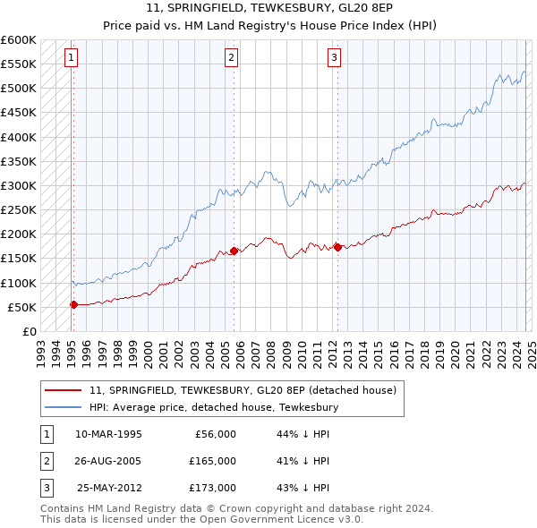 11, SPRINGFIELD, TEWKESBURY, GL20 8EP: Price paid vs HM Land Registry's House Price Index