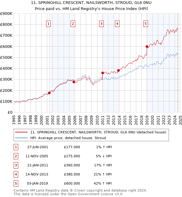 11, SPRINGHILL CRESCENT, NAILSWORTH, STROUD, GL6 0NU: Price paid vs HM Land Registry's House Price Index