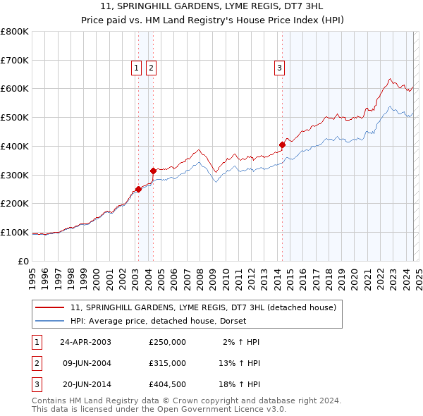 11, SPRINGHILL GARDENS, LYME REGIS, DT7 3HL: Price paid vs HM Land Registry's House Price Index