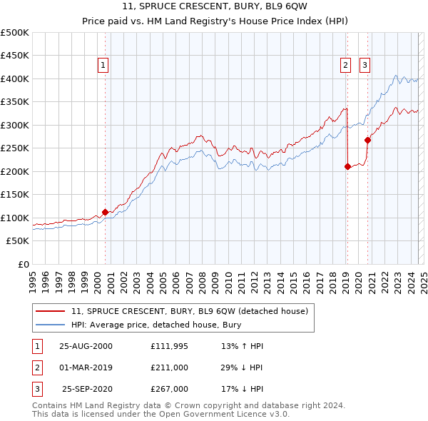 11, SPRUCE CRESCENT, BURY, BL9 6QW: Price paid vs HM Land Registry's House Price Index