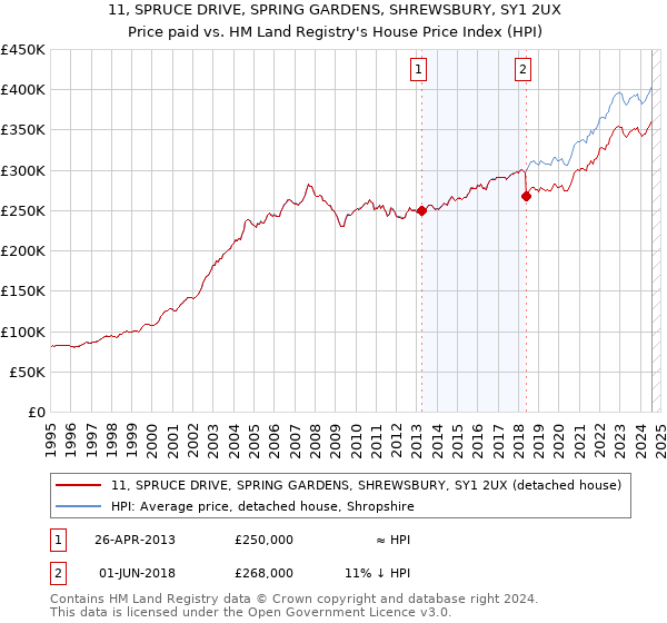 11, SPRUCE DRIVE, SPRING GARDENS, SHREWSBURY, SY1 2UX: Price paid vs HM Land Registry's House Price Index