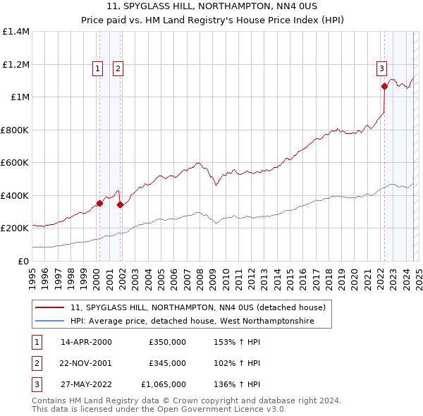 11, SPYGLASS HILL, NORTHAMPTON, NN4 0US: Price paid vs HM Land Registry's House Price Index