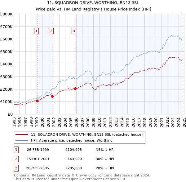 11, SQUADRON DRIVE, WORTHING, BN13 3SL: Price paid vs HM Land Registry's House Price Index