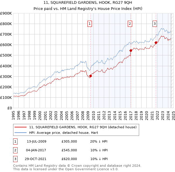 11, SQUAREFIELD GARDENS, HOOK, RG27 9QH: Price paid vs HM Land Registry's House Price Index