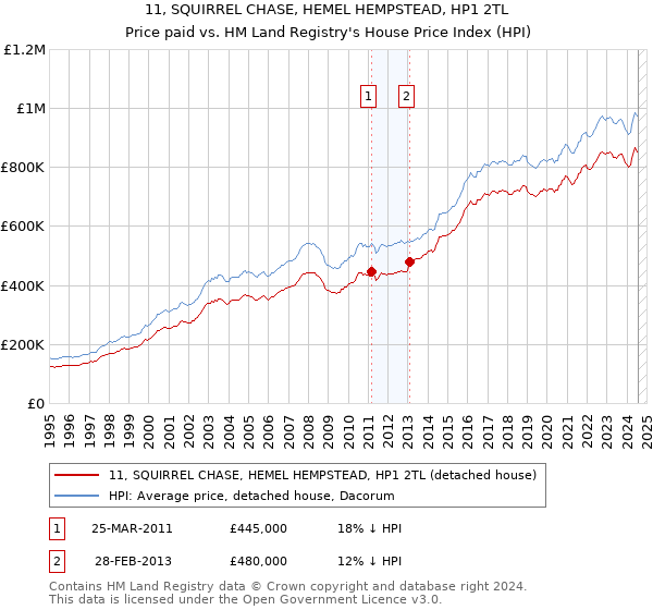 11, SQUIRREL CHASE, HEMEL HEMPSTEAD, HP1 2TL: Price paid vs HM Land Registry's House Price Index