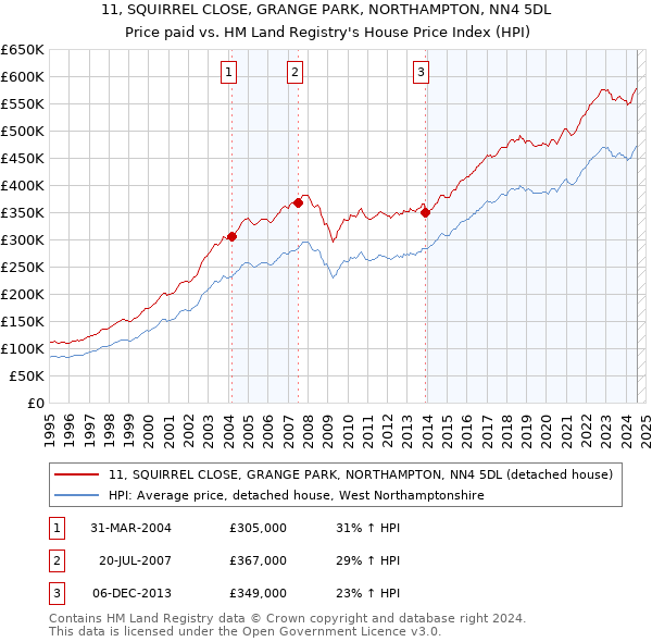 11, SQUIRREL CLOSE, GRANGE PARK, NORTHAMPTON, NN4 5DL: Price paid vs HM Land Registry's House Price Index