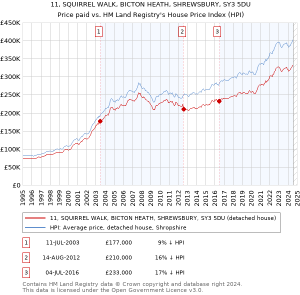 11, SQUIRREL WALK, BICTON HEATH, SHREWSBURY, SY3 5DU: Price paid vs HM Land Registry's House Price Index