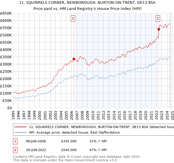 11, SQUIRRELS CORNER, NEWBOROUGH, BURTON-ON-TRENT, DE13 8SA: Price paid vs HM Land Registry's House Price Index