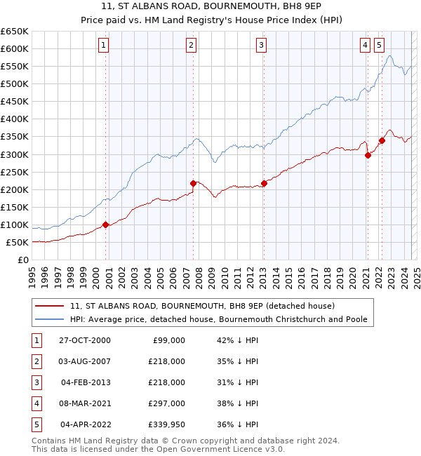 11, ST ALBANS ROAD, BOURNEMOUTH, BH8 9EP: Price paid vs HM Land Registry's House Price Index