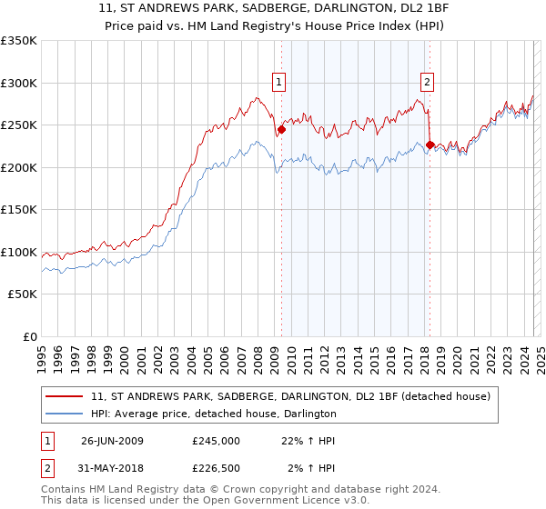 11, ST ANDREWS PARK, SADBERGE, DARLINGTON, DL2 1BF: Price paid vs HM Land Registry's House Price Index