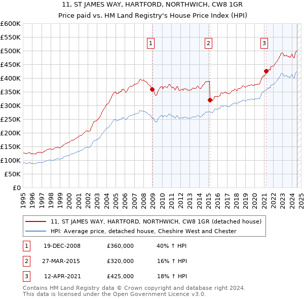 11, ST JAMES WAY, HARTFORD, NORTHWICH, CW8 1GR: Price paid vs HM Land Registry's House Price Index