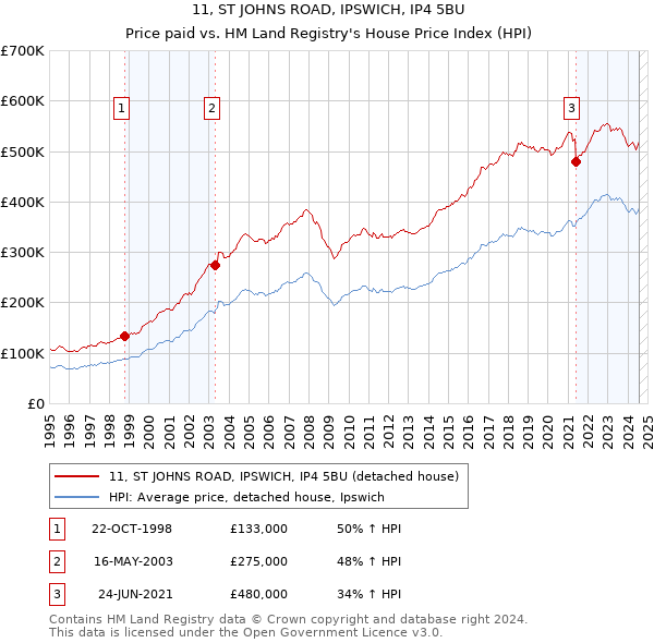 11, ST JOHNS ROAD, IPSWICH, IP4 5BU: Price paid vs HM Land Registry's House Price Index