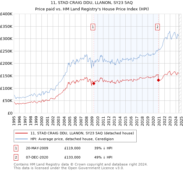 11, STAD CRAIG DDU, LLANON, SY23 5AQ: Price paid vs HM Land Registry's House Price Index