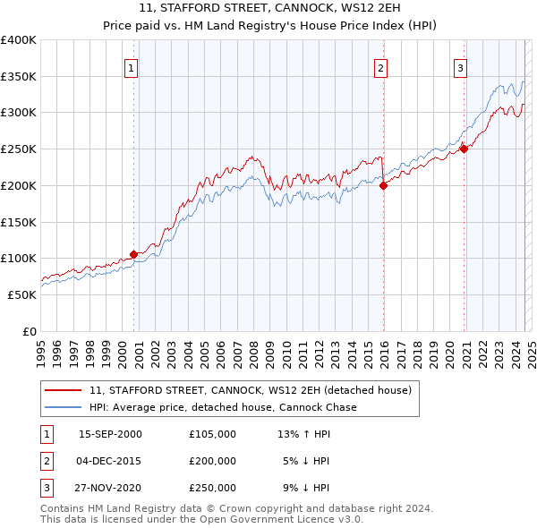 11, STAFFORD STREET, CANNOCK, WS12 2EH: Price paid vs HM Land Registry's House Price Index