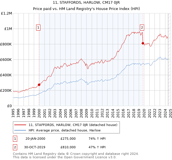 11, STAFFORDS, HARLOW, CM17 0JR: Price paid vs HM Land Registry's House Price Index