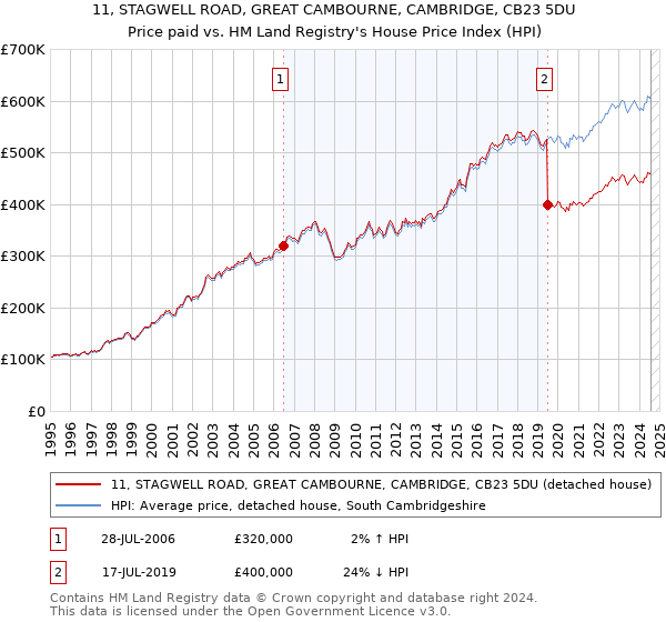 11, STAGWELL ROAD, GREAT CAMBOURNE, CAMBRIDGE, CB23 5DU: Price paid vs HM Land Registry's House Price Index