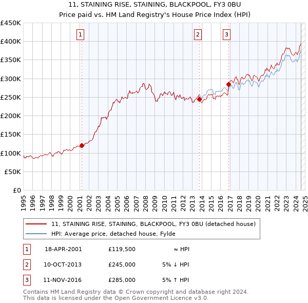 11, STAINING RISE, STAINING, BLACKPOOL, FY3 0BU: Price paid vs HM Land Registry's House Price Index