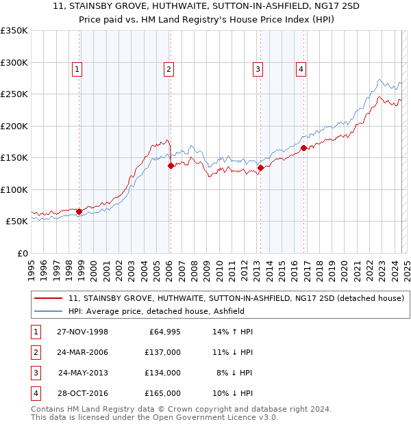 11, STAINSBY GROVE, HUTHWAITE, SUTTON-IN-ASHFIELD, NG17 2SD: Price paid vs HM Land Registry's House Price Index