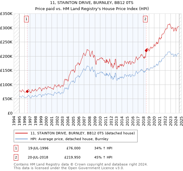 11, STAINTON DRIVE, BURNLEY, BB12 0TS: Price paid vs HM Land Registry's House Price Index