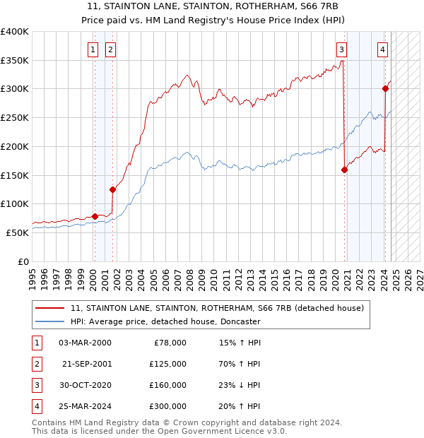 11, STAINTON LANE, STAINTON, ROTHERHAM, S66 7RB: Price paid vs HM Land Registry's House Price Index