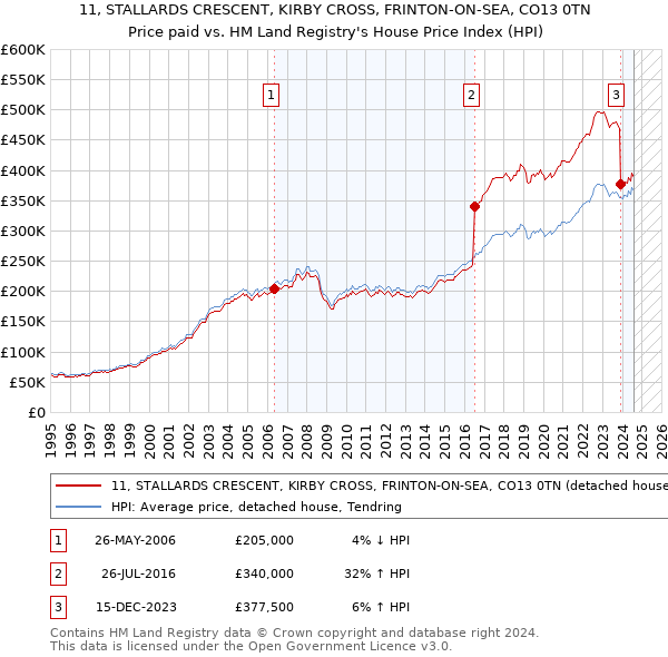 11, STALLARDS CRESCENT, KIRBY CROSS, FRINTON-ON-SEA, CO13 0TN: Price paid vs HM Land Registry's House Price Index