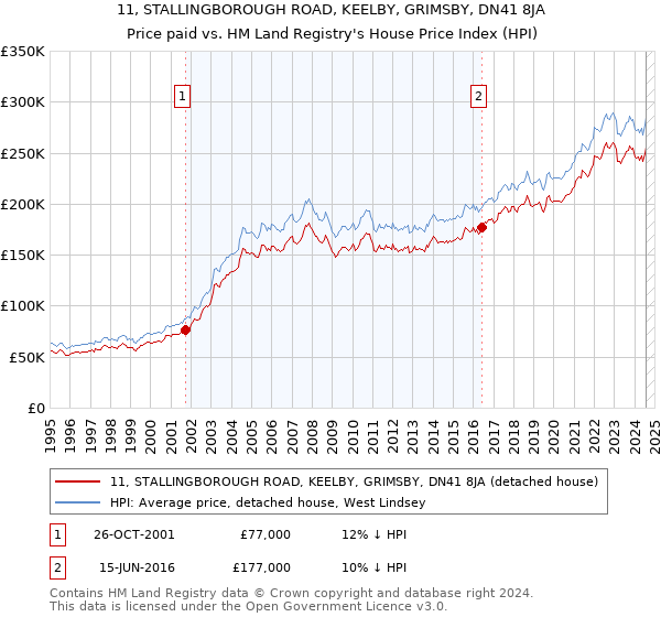 11, STALLINGBOROUGH ROAD, KEELBY, GRIMSBY, DN41 8JA: Price paid vs HM Land Registry's House Price Index