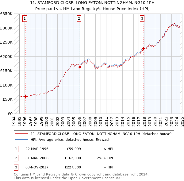 11, STAMFORD CLOSE, LONG EATON, NOTTINGHAM, NG10 1PH: Price paid vs HM Land Registry's House Price Index