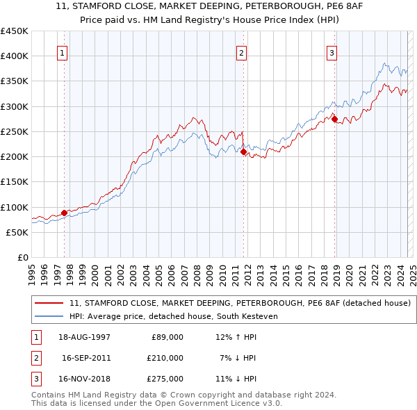 11, STAMFORD CLOSE, MARKET DEEPING, PETERBOROUGH, PE6 8AF: Price paid vs HM Land Registry's House Price Index