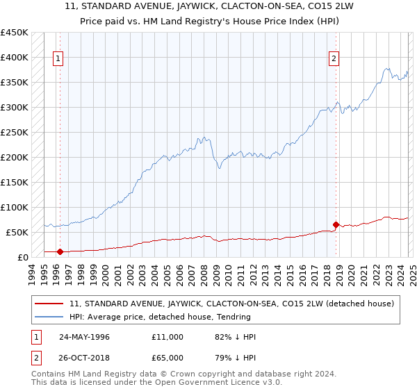 11, STANDARD AVENUE, JAYWICK, CLACTON-ON-SEA, CO15 2LW: Price paid vs HM Land Registry's House Price Index