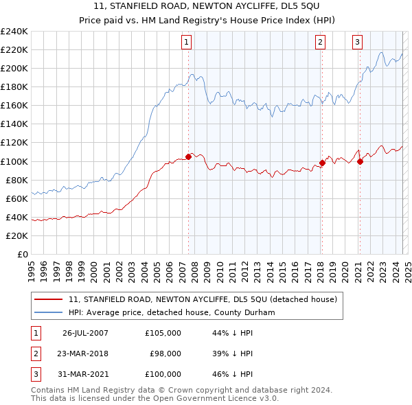 11, STANFIELD ROAD, NEWTON AYCLIFFE, DL5 5QU: Price paid vs HM Land Registry's House Price Index