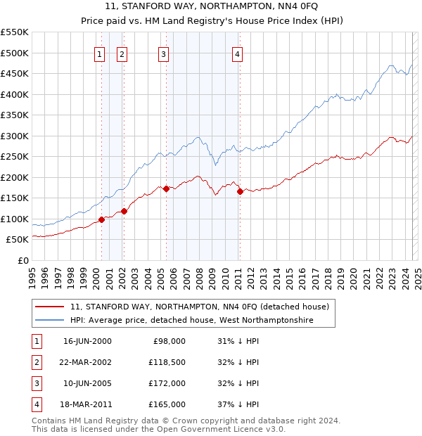 11, STANFORD WAY, NORTHAMPTON, NN4 0FQ: Price paid vs HM Land Registry's House Price Index